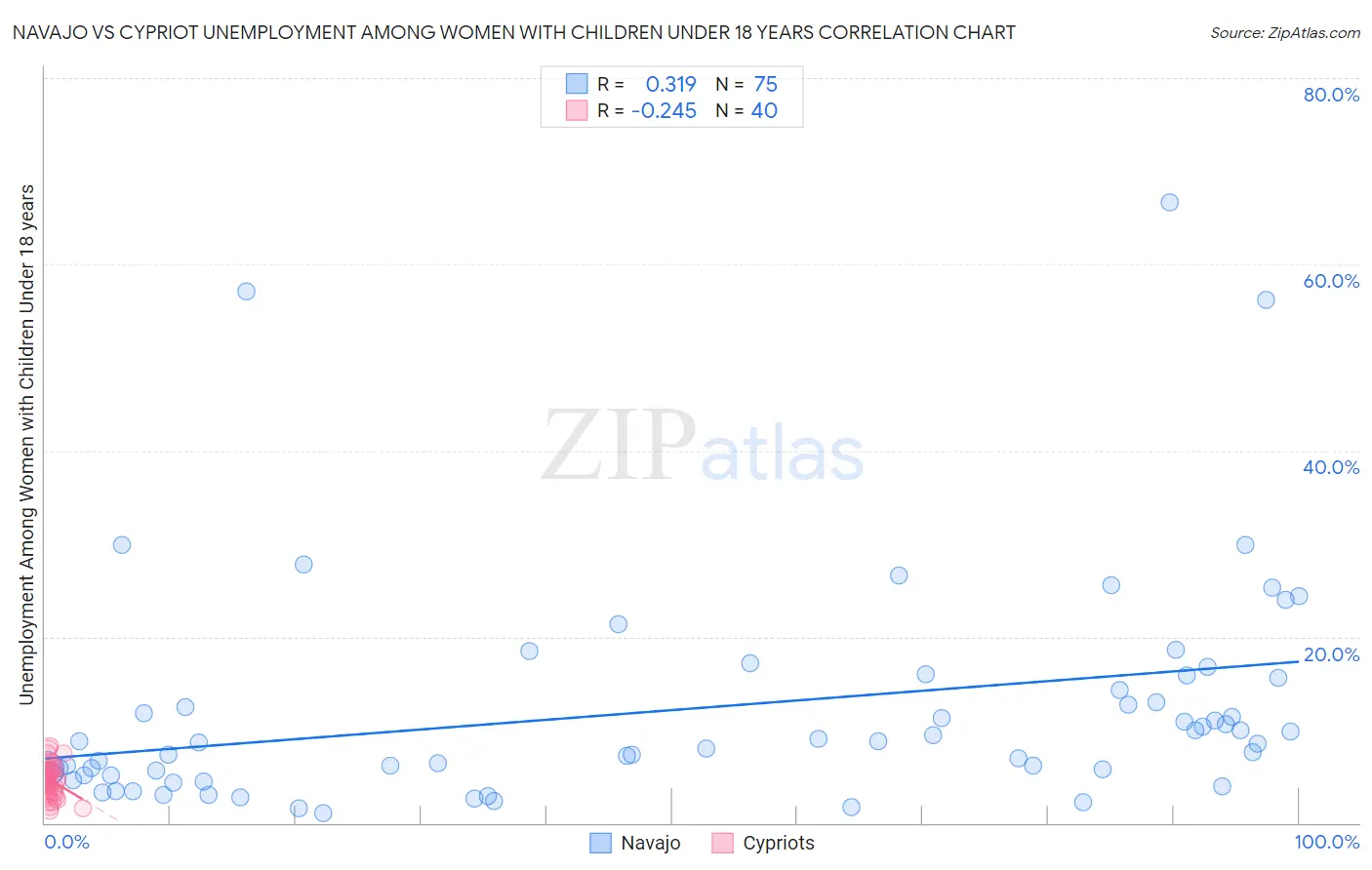 Navajo vs Cypriot Unemployment Among Women with Children Under 18 years