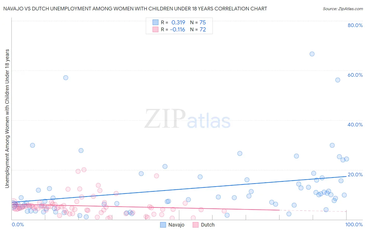 Navajo vs Dutch Unemployment Among Women with Children Under 18 years