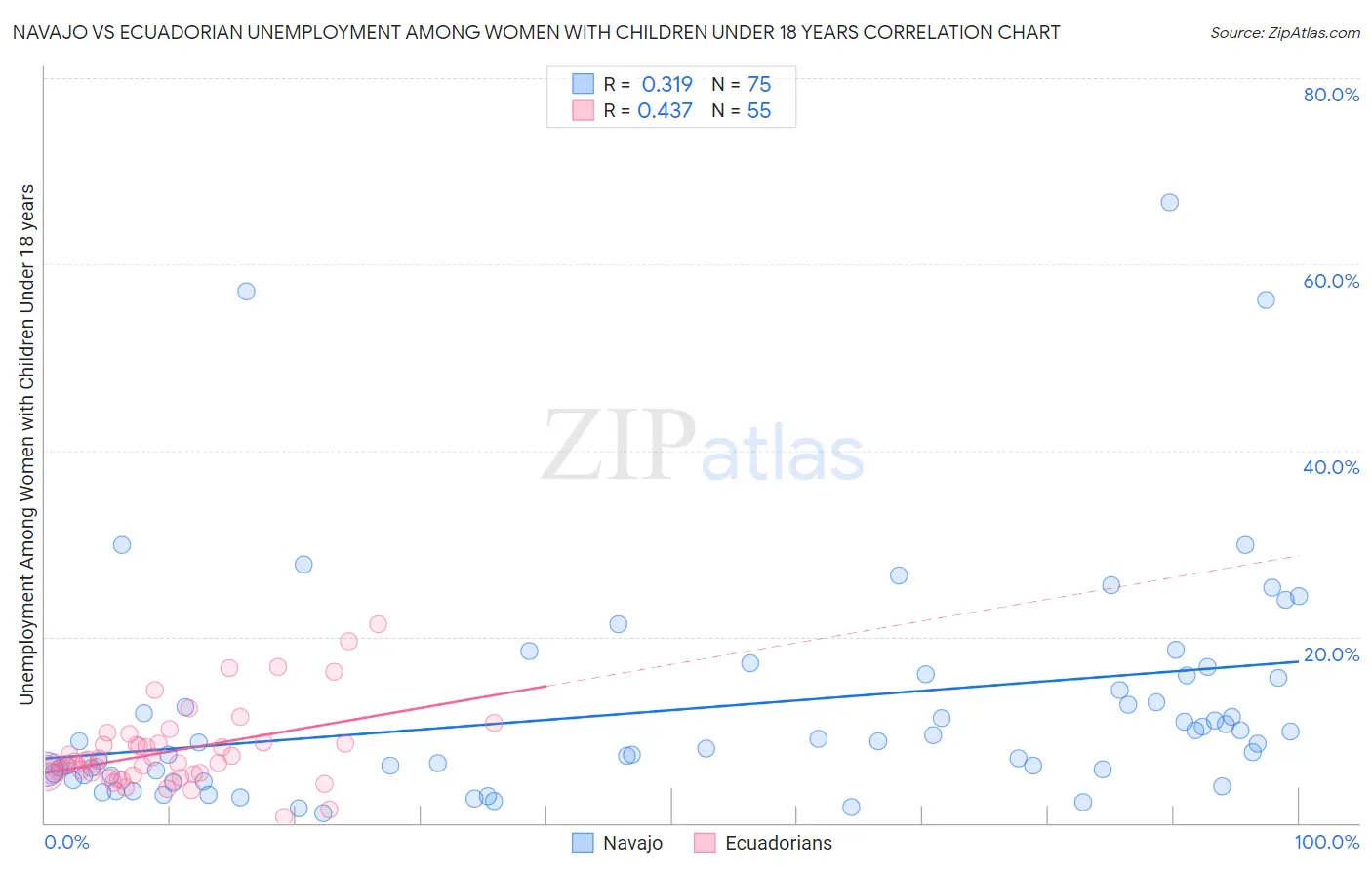 Navajo vs Ecuadorian Unemployment Among Women with Children Under 18 years
