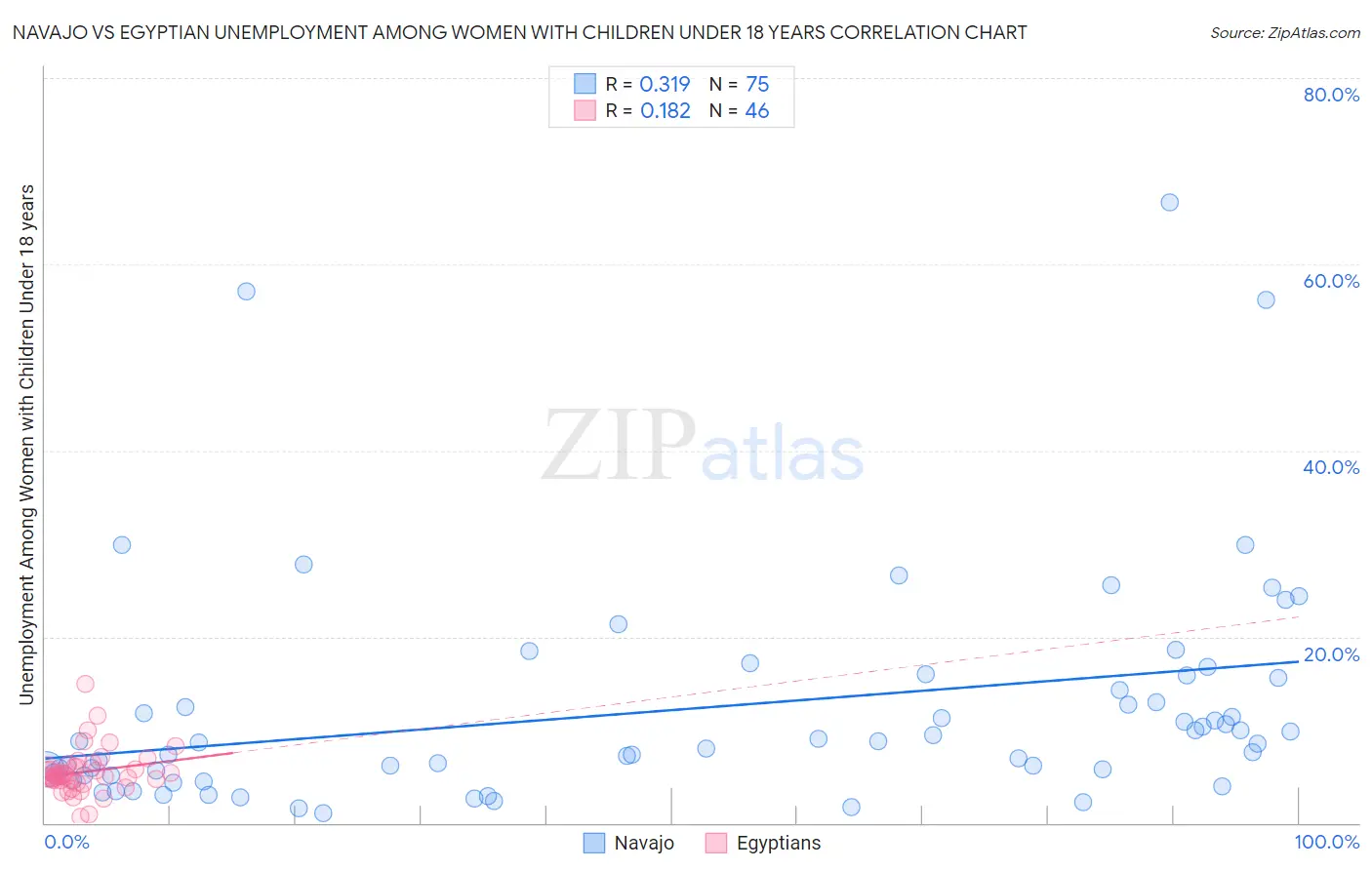 Navajo vs Egyptian Unemployment Among Women with Children Under 18 years