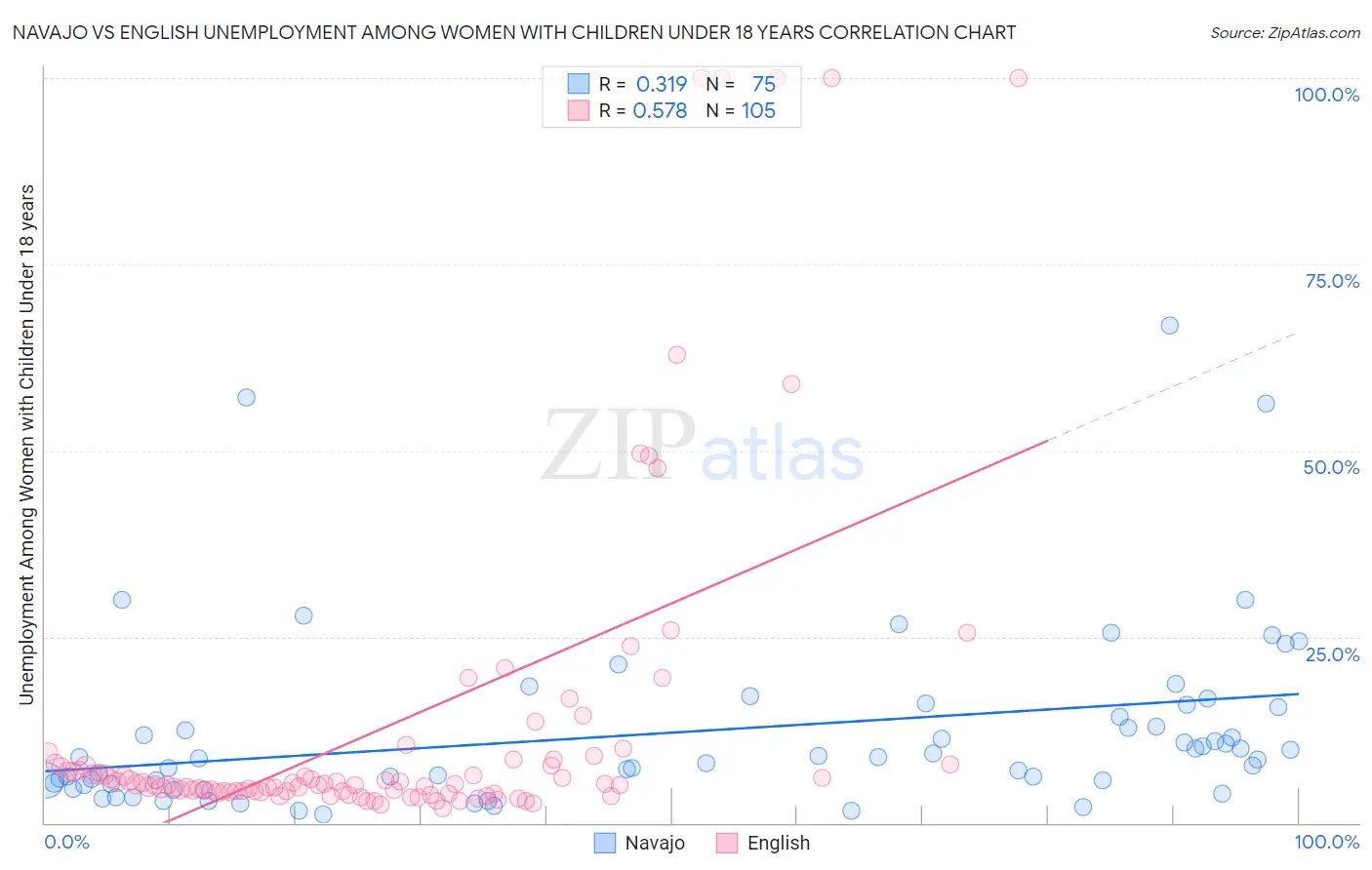 Navajo vs English Unemployment Among Women with Children Under 18 years