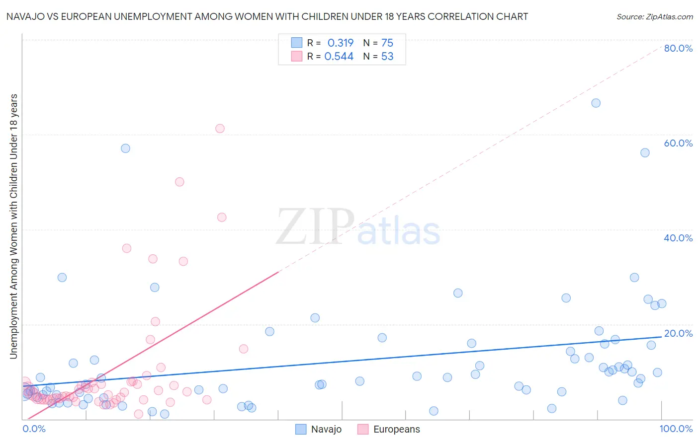 Navajo vs European Unemployment Among Women with Children Under 18 years