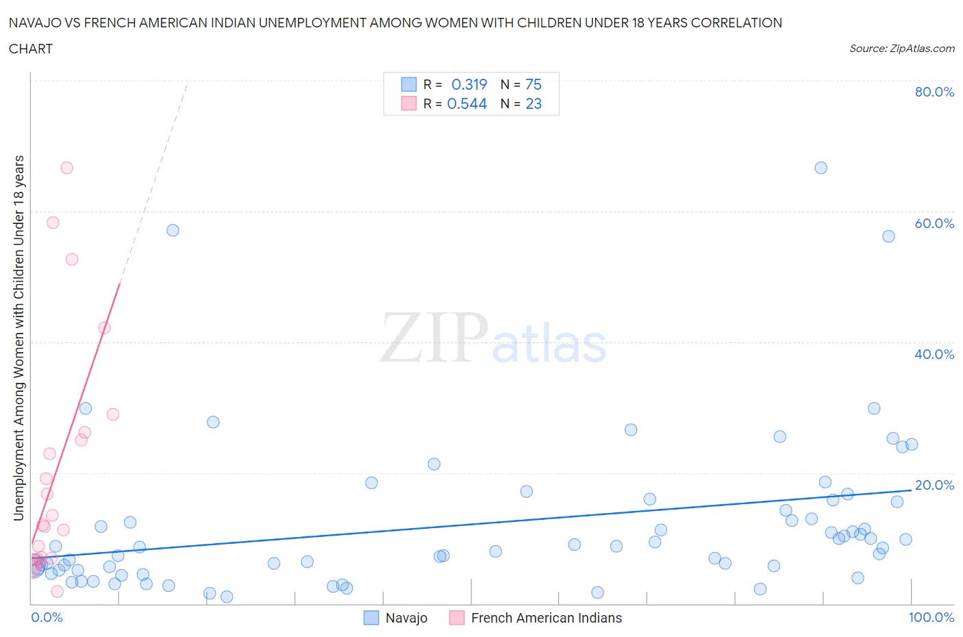 Navajo vs French American Indian Unemployment Among Women with Children Under 18 years