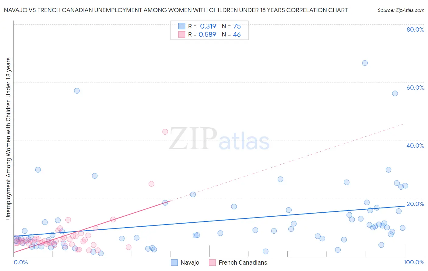 Navajo vs French Canadian Unemployment Among Women with Children Under 18 years