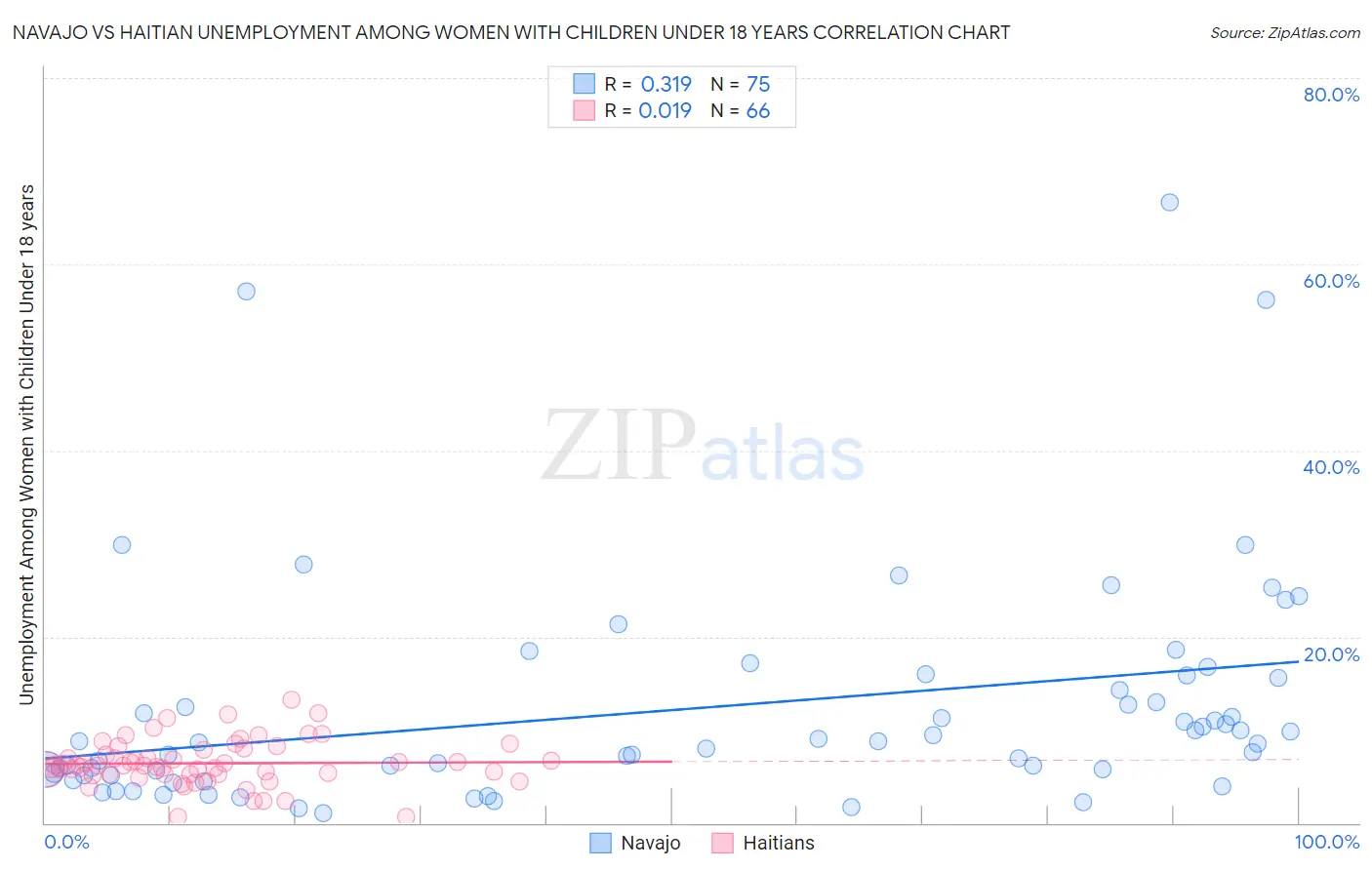 Navajo vs Haitian Unemployment Among Women with Children Under 18 years
