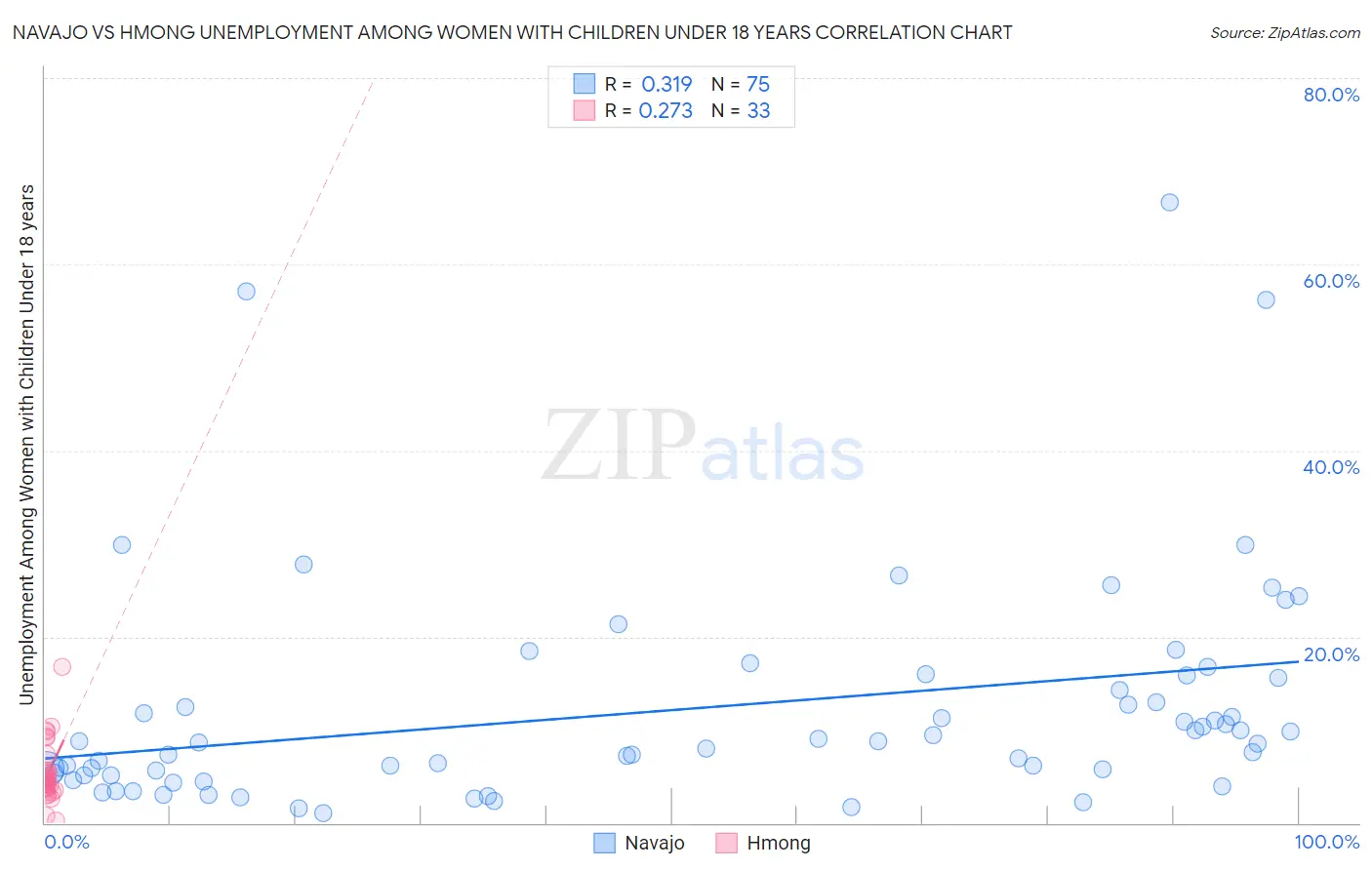 Navajo vs Hmong Unemployment Among Women with Children Under 18 years