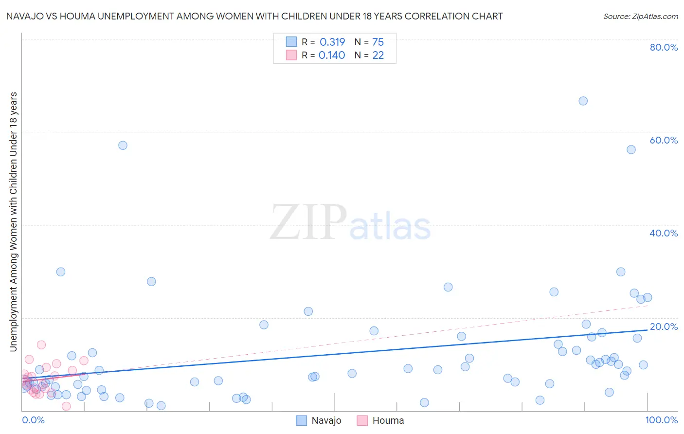 Navajo vs Houma Unemployment Among Women with Children Under 18 years