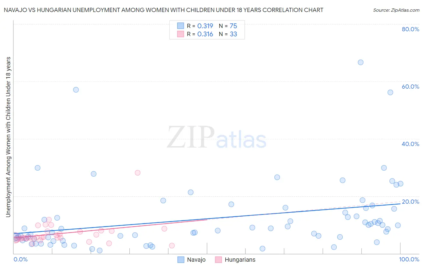 Navajo vs Hungarian Unemployment Among Women with Children Under 18 years