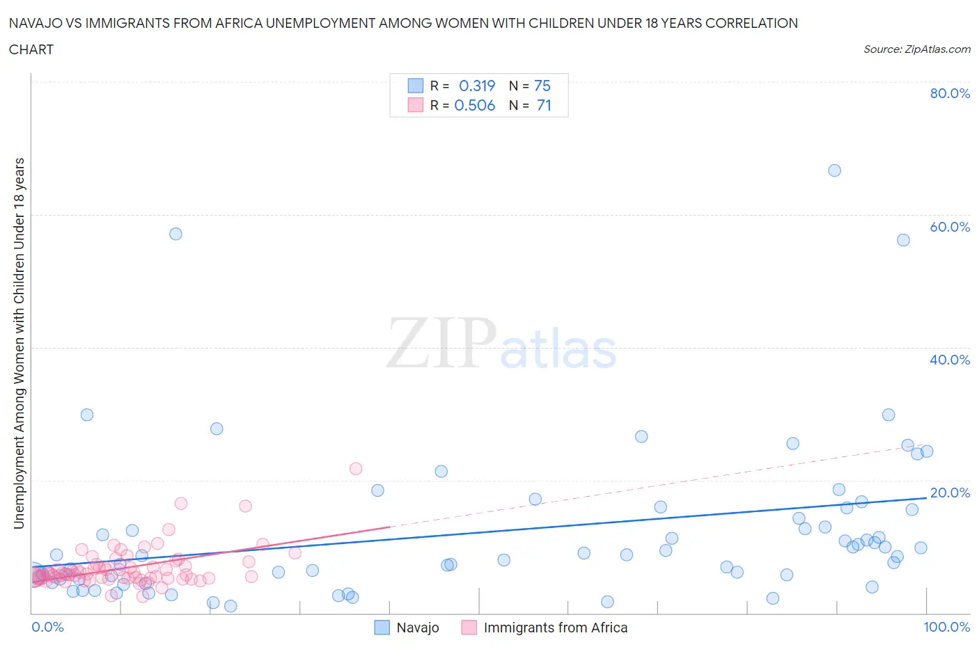 Navajo vs Immigrants from Africa Unemployment Among Women with Children Under 18 years