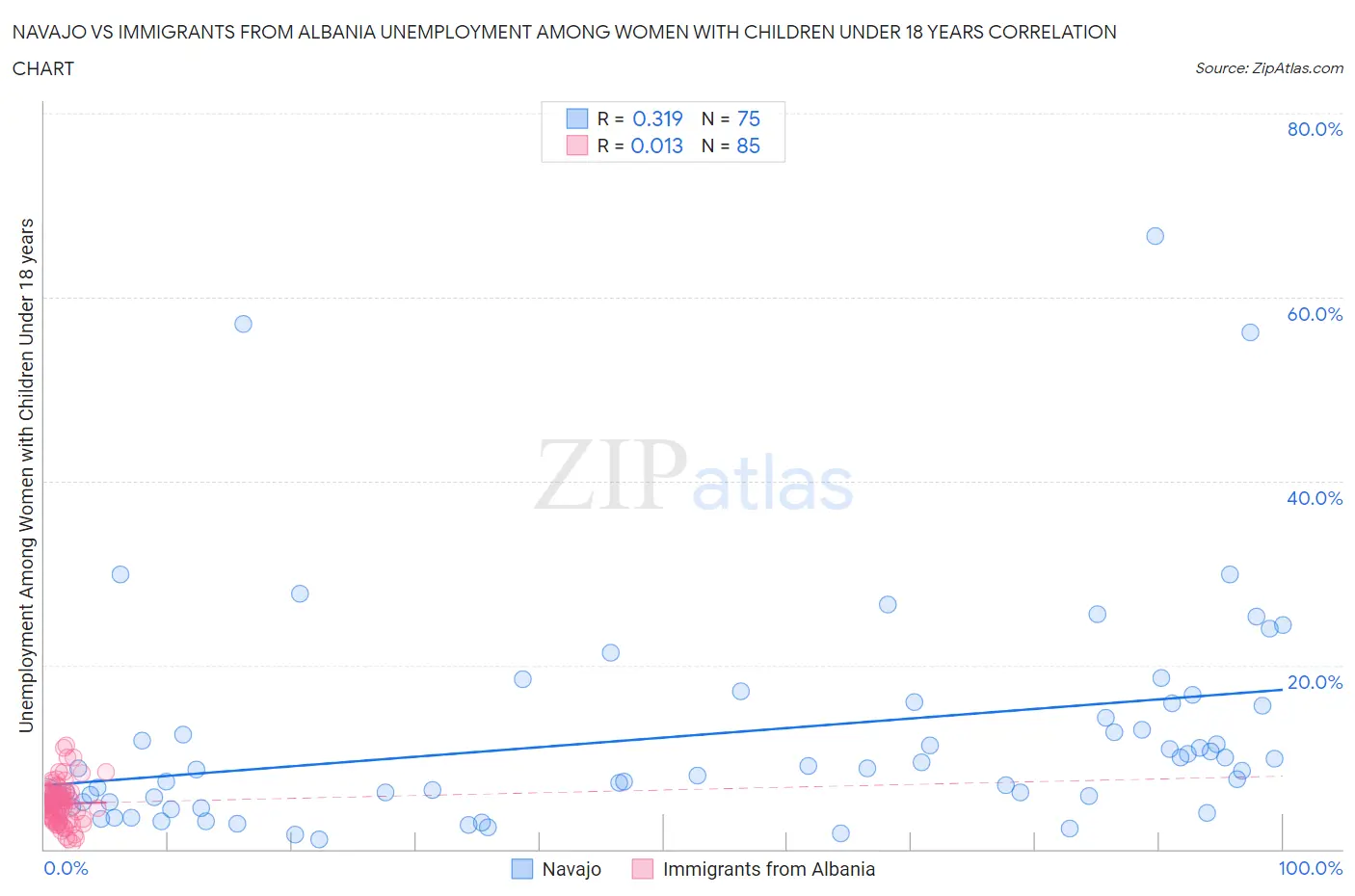 Navajo vs Immigrants from Albania Unemployment Among Women with Children Under 18 years