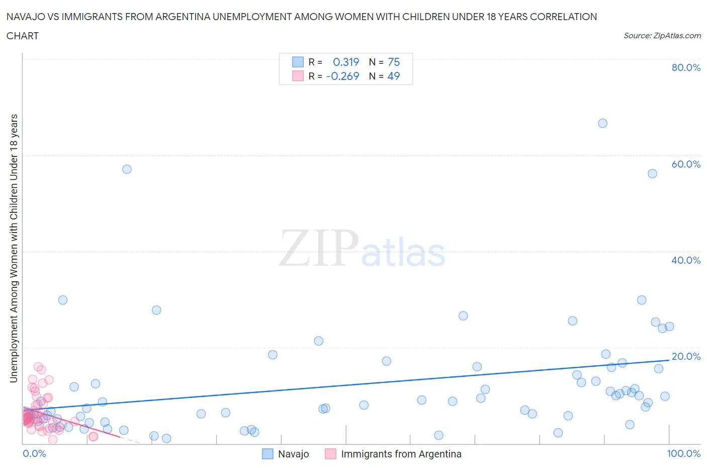Navajo vs Immigrants from Argentina Unemployment Among Women with Children Under 18 years