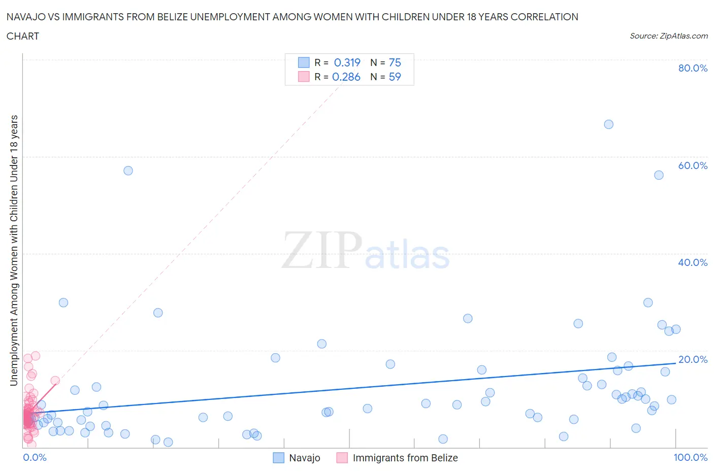 Navajo vs Immigrants from Belize Unemployment Among Women with Children Under 18 years