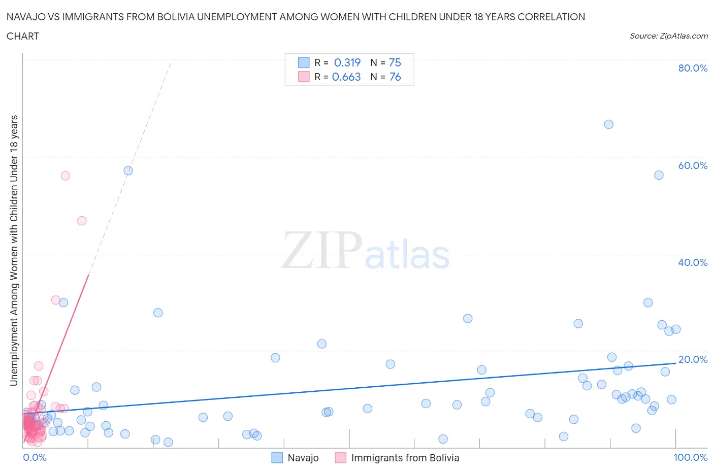 Navajo vs Immigrants from Bolivia Unemployment Among Women with Children Under 18 years