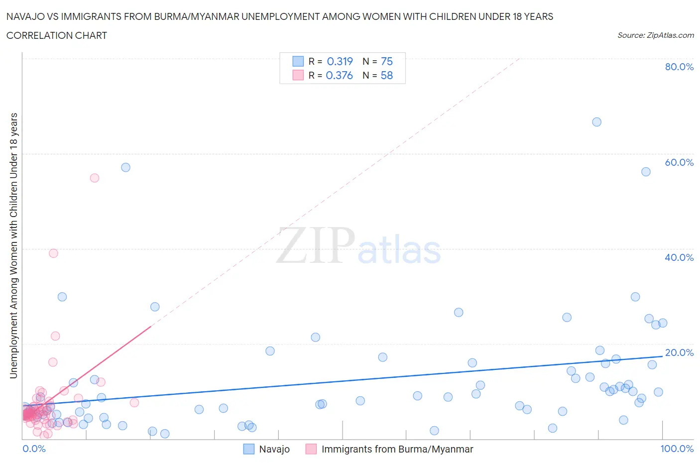 Navajo vs Immigrants from Burma/Myanmar Unemployment Among Women with Children Under 18 years