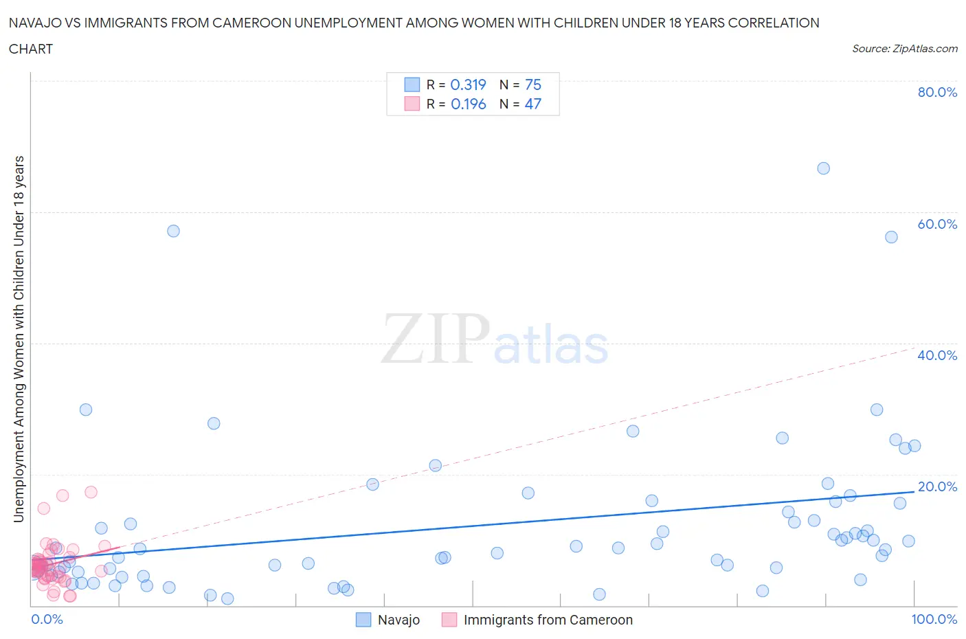 Navajo vs Immigrants from Cameroon Unemployment Among Women with Children Under 18 years