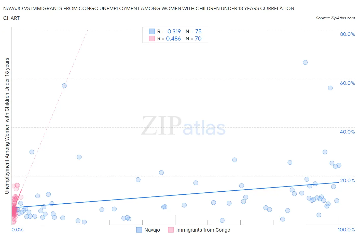 Navajo vs Immigrants from Congo Unemployment Among Women with Children Under 18 years