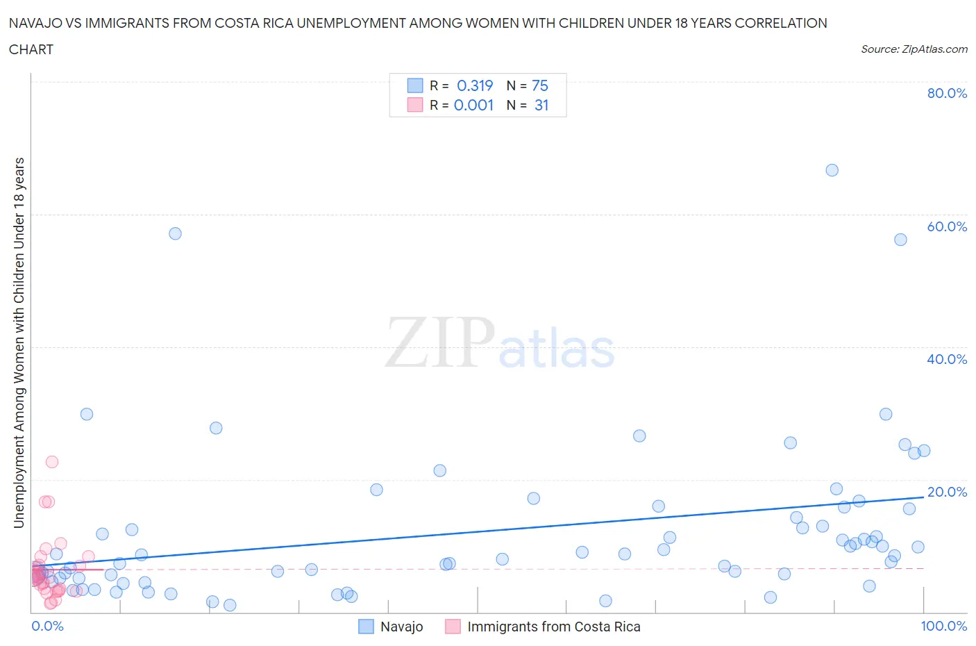 Navajo vs Immigrants from Costa Rica Unemployment Among Women with Children Under 18 years
