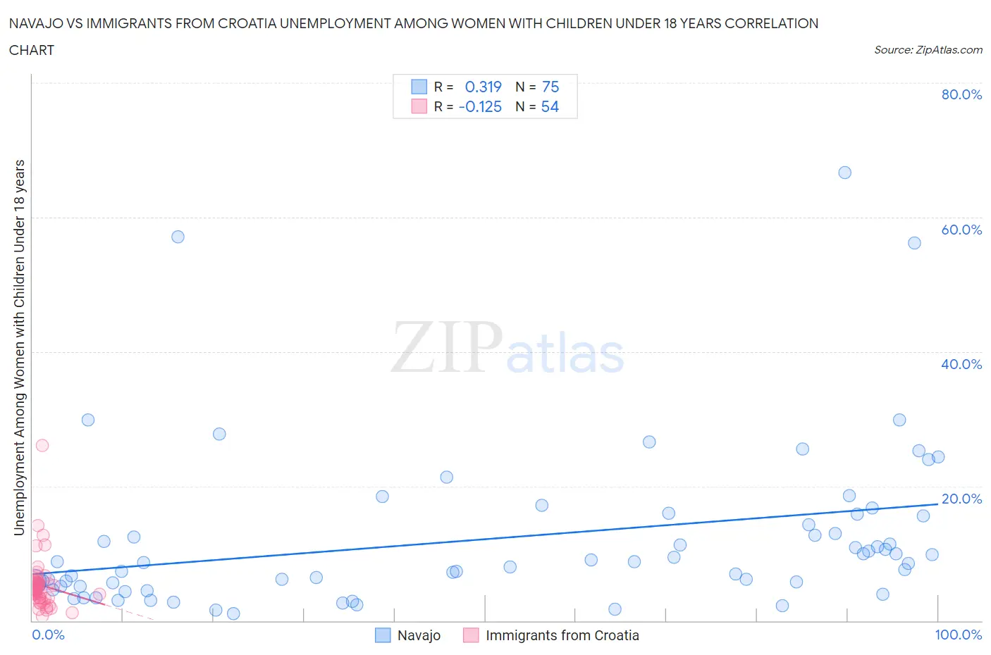 Navajo vs Immigrants from Croatia Unemployment Among Women with Children Under 18 years