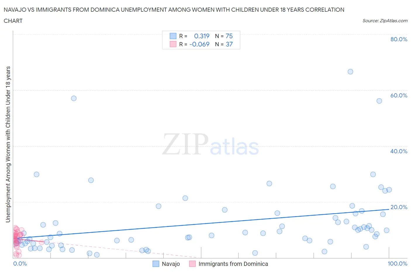 Navajo vs Immigrants from Dominica Unemployment Among Women with Children Under 18 years