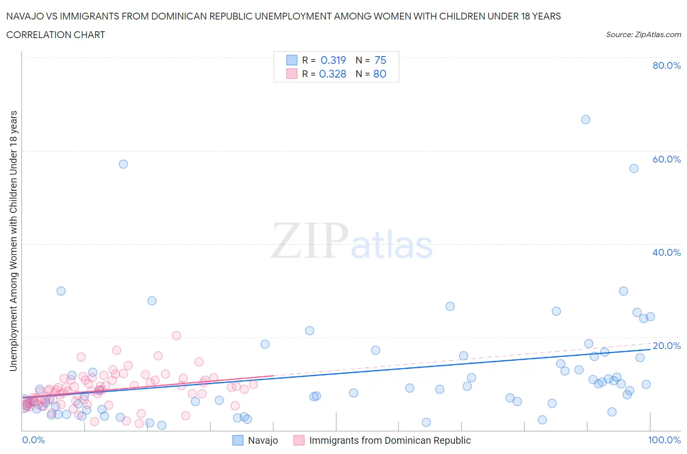 Navajo vs Immigrants from Dominican Republic Unemployment Among Women with Children Under 18 years
