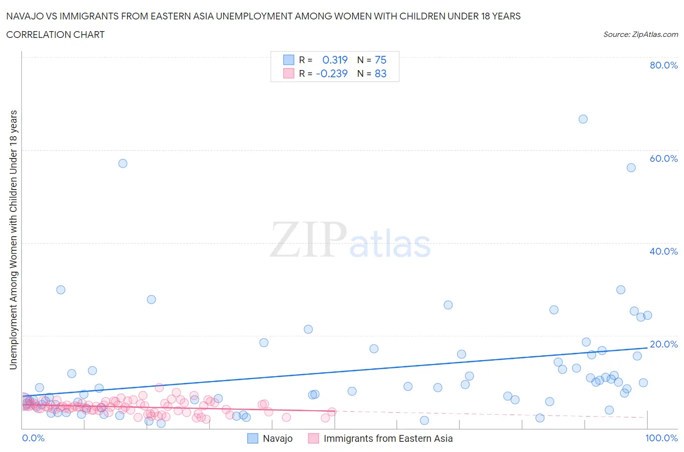 Navajo vs Immigrants from Eastern Asia Unemployment Among Women with Children Under 18 years