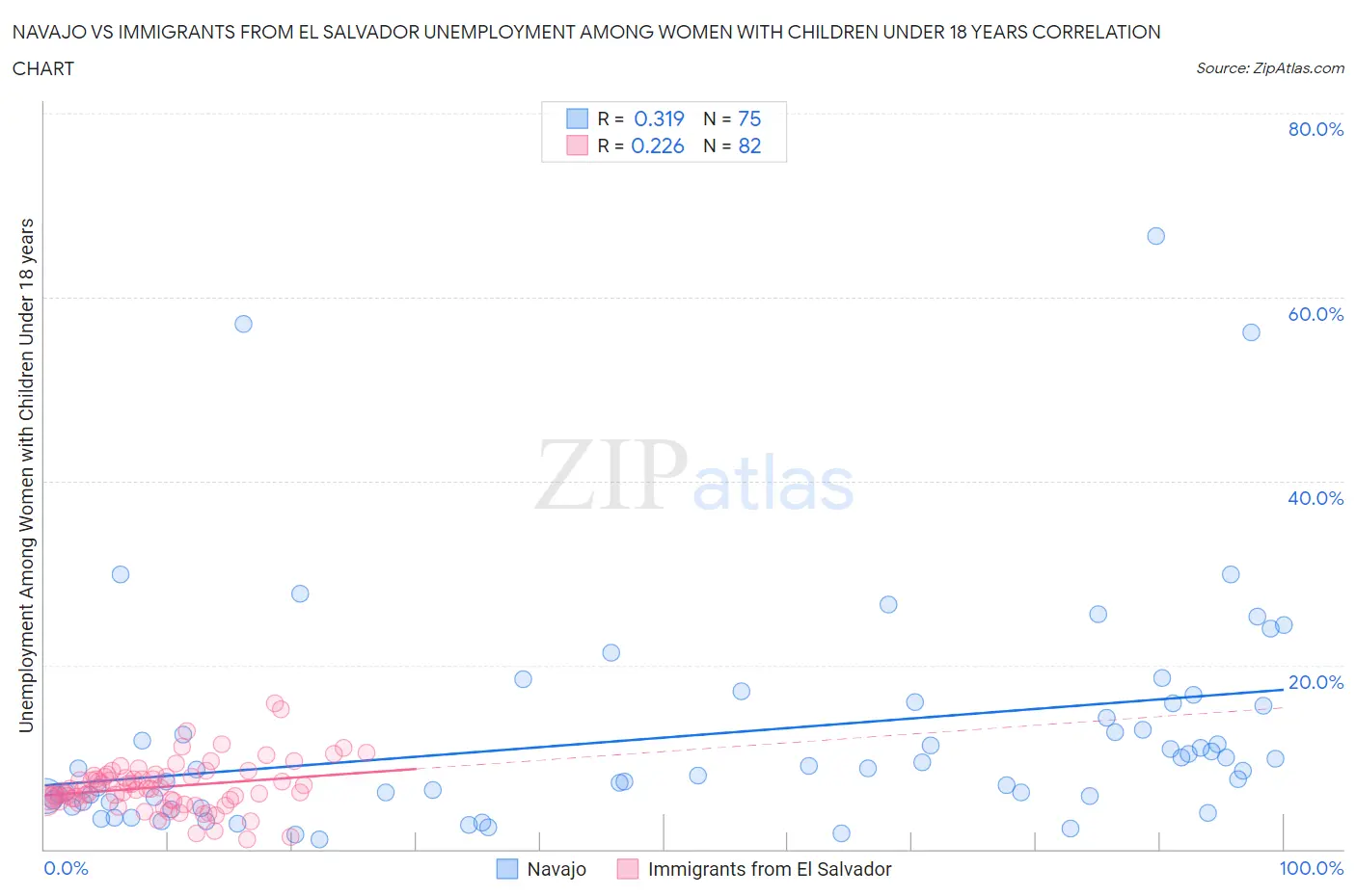 Navajo vs Immigrants from El Salvador Unemployment Among Women with Children Under 18 years