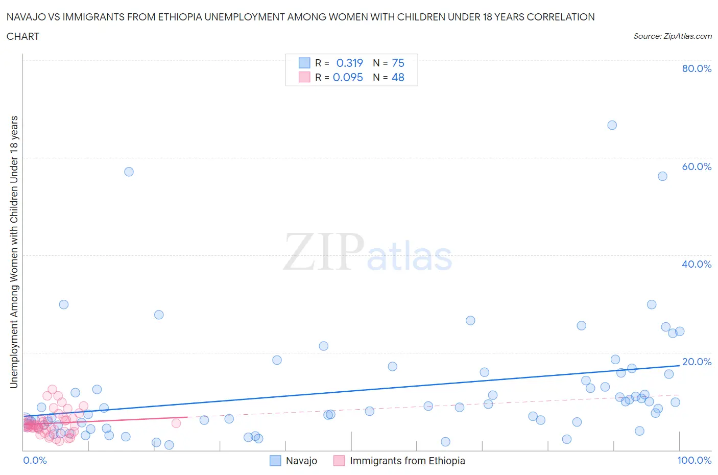 Navajo vs Immigrants from Ethiopia Unemployment Among Women with Children Under 18 years