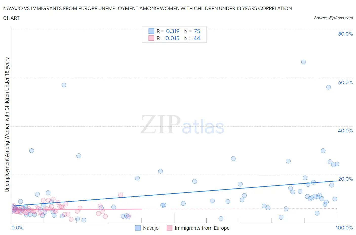 Navajo vs Immigrants from Europe Unemployment Among Women with Children Under 18 years