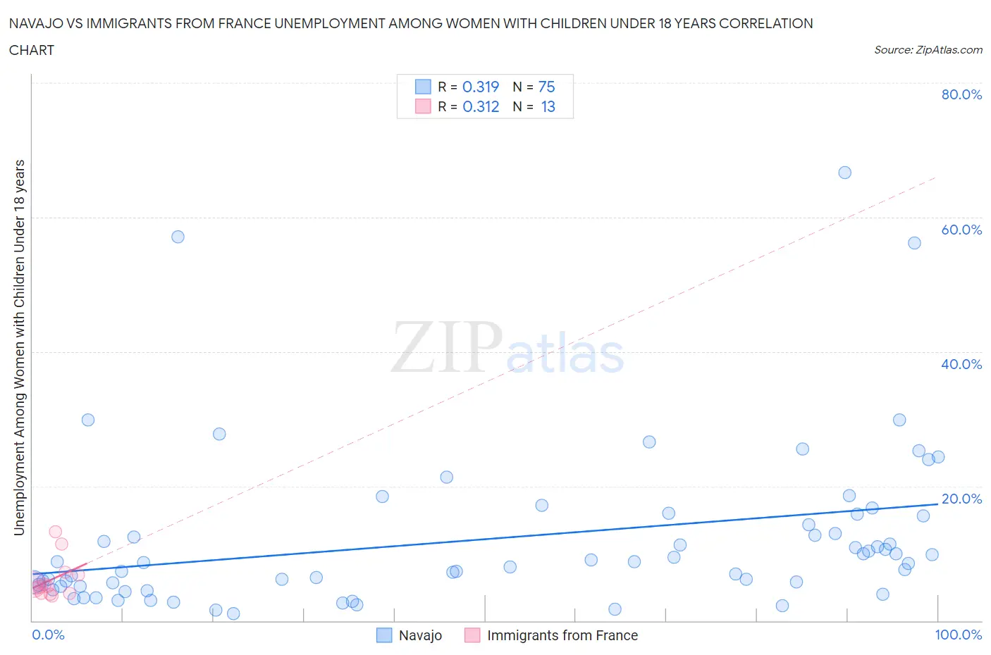 Navajo vs Immigrants from France Unemployment Among Women with Children Under 18 years