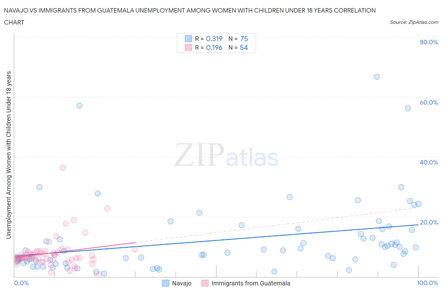 Navajo vs Immigrants from Guatemala Unemployment Among Women with Children Under 18 years