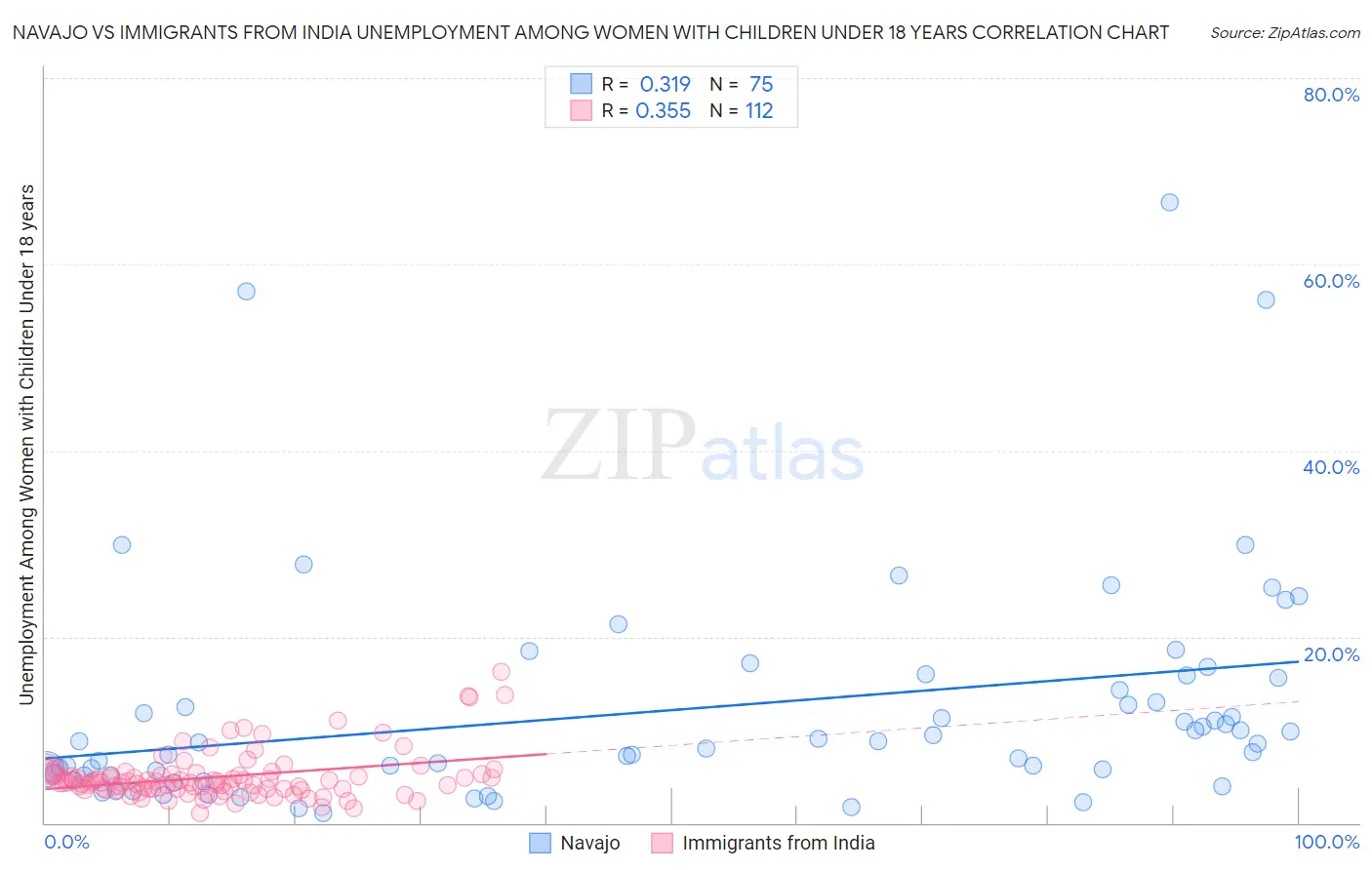 Navajo vs Immigrants from India Unemployment Among Women with Children Under 18 years