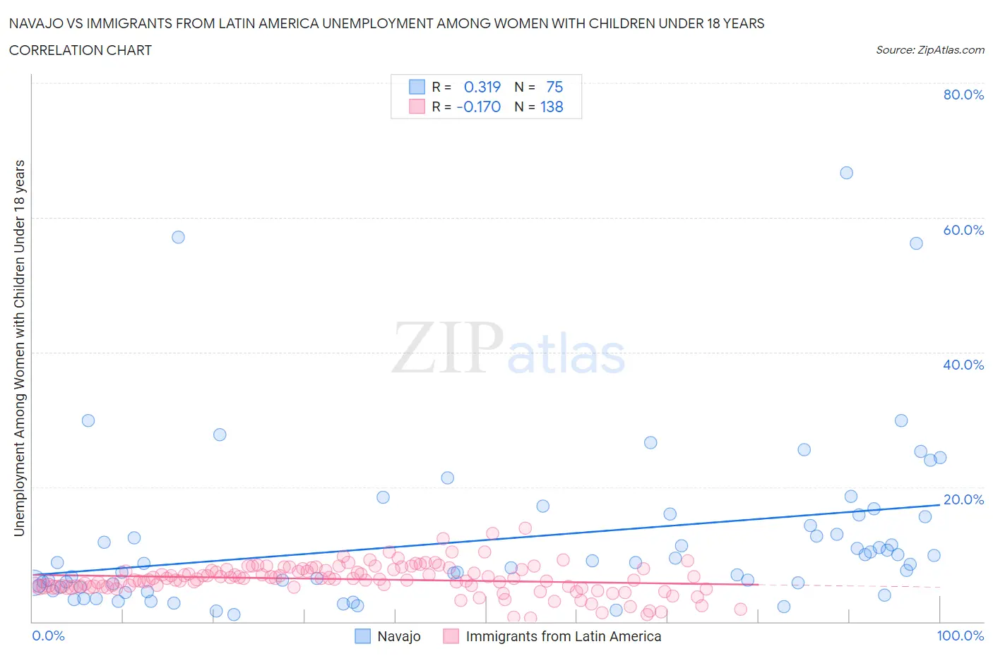 Navajo vs Immigrants from Latin America Unemployment Among Women with Children Under 18 years