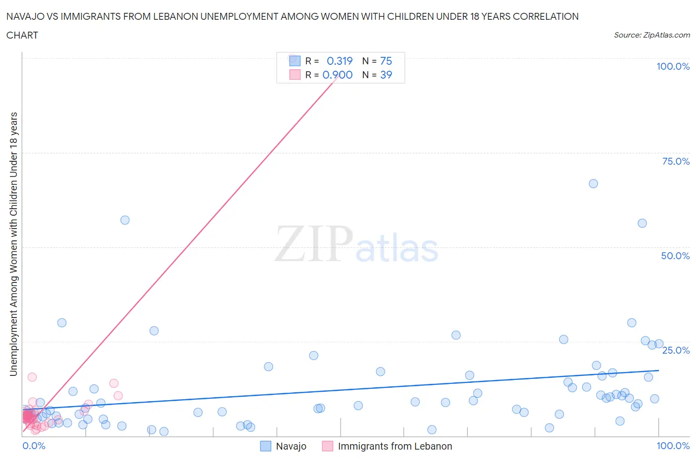 Navajo vs Immigrants from Lebanon Unemployment Among Women with Children Under 18 years