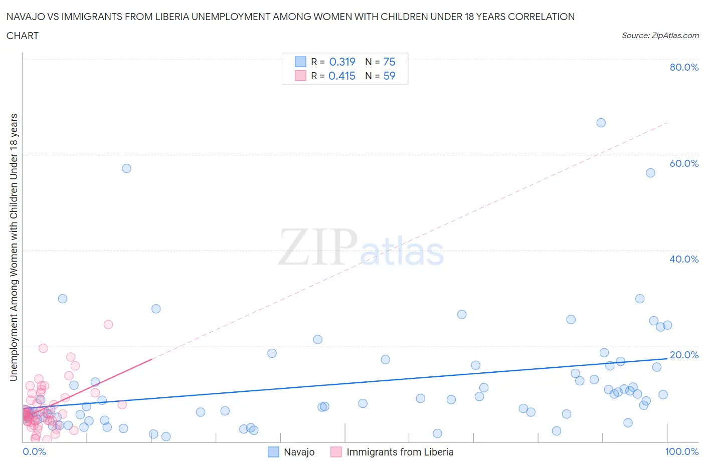 Navajo vs Immigrants from Liberia Unemployment Among Women with Children Under 18 years