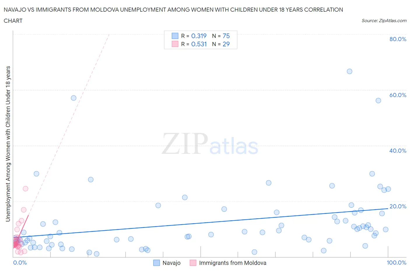 Navajo vs Immigrants from Moldova Unemployment Among Women with Children Under 18 years