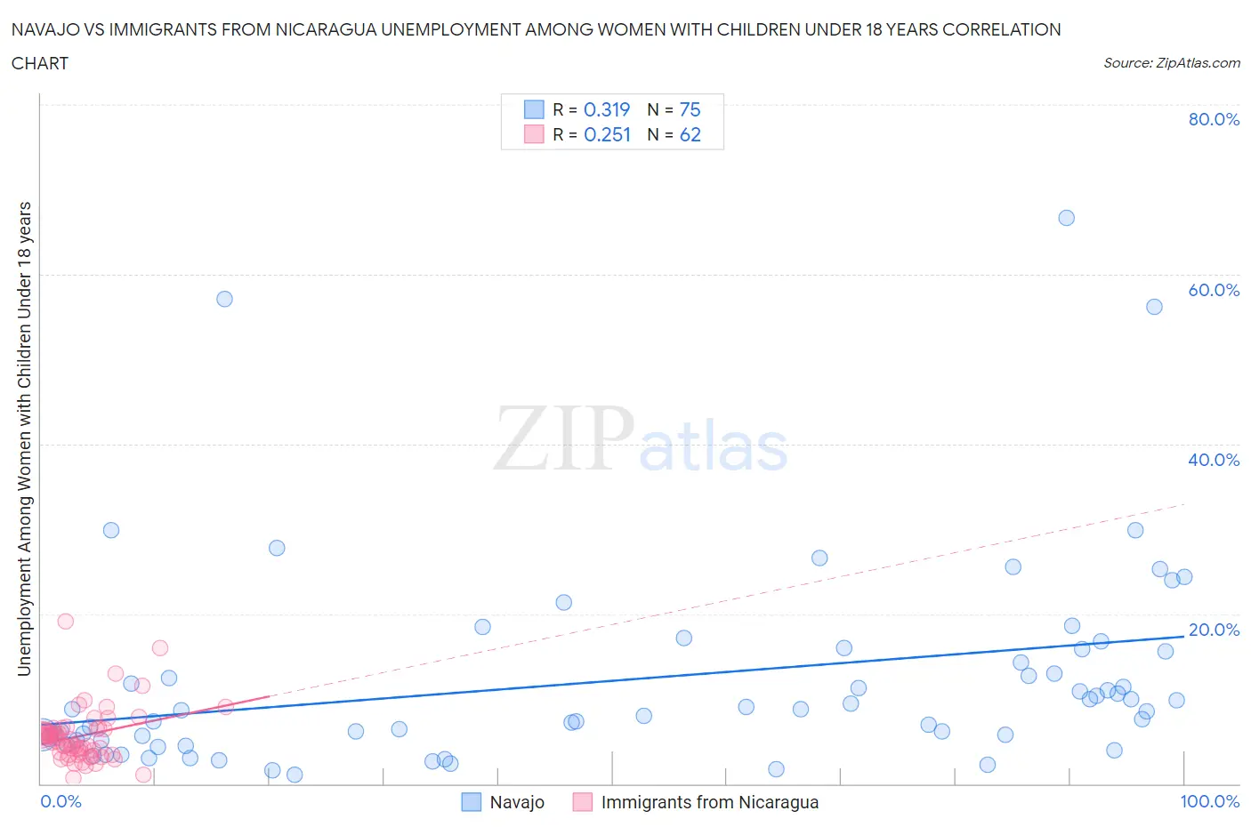 Navajo vs Immigrants from Nicaragua Unemployment Among Women with Children Under 18 years
