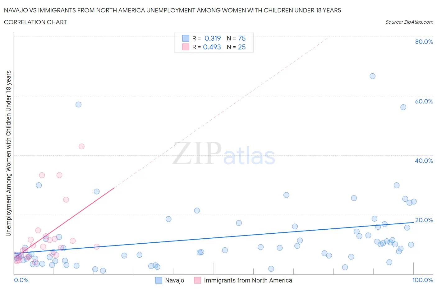 Navajo vs Immigrants from North America Unemployment Among Women with Children Under 18 years
