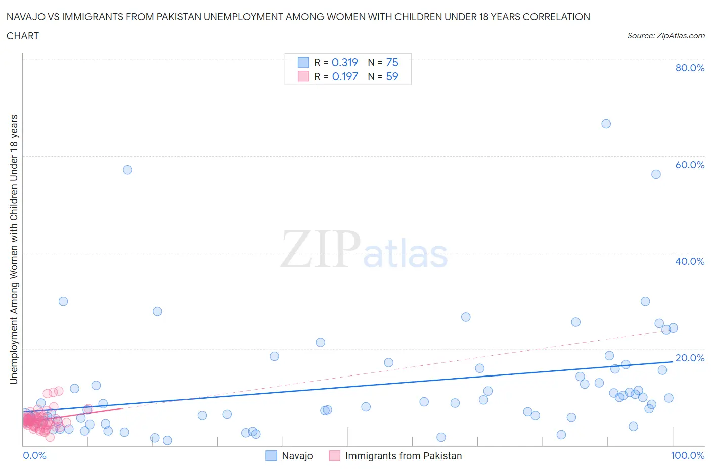 Navajo vs Immigrants from Pakistan Unemployment Among Women with Children Under 18 years