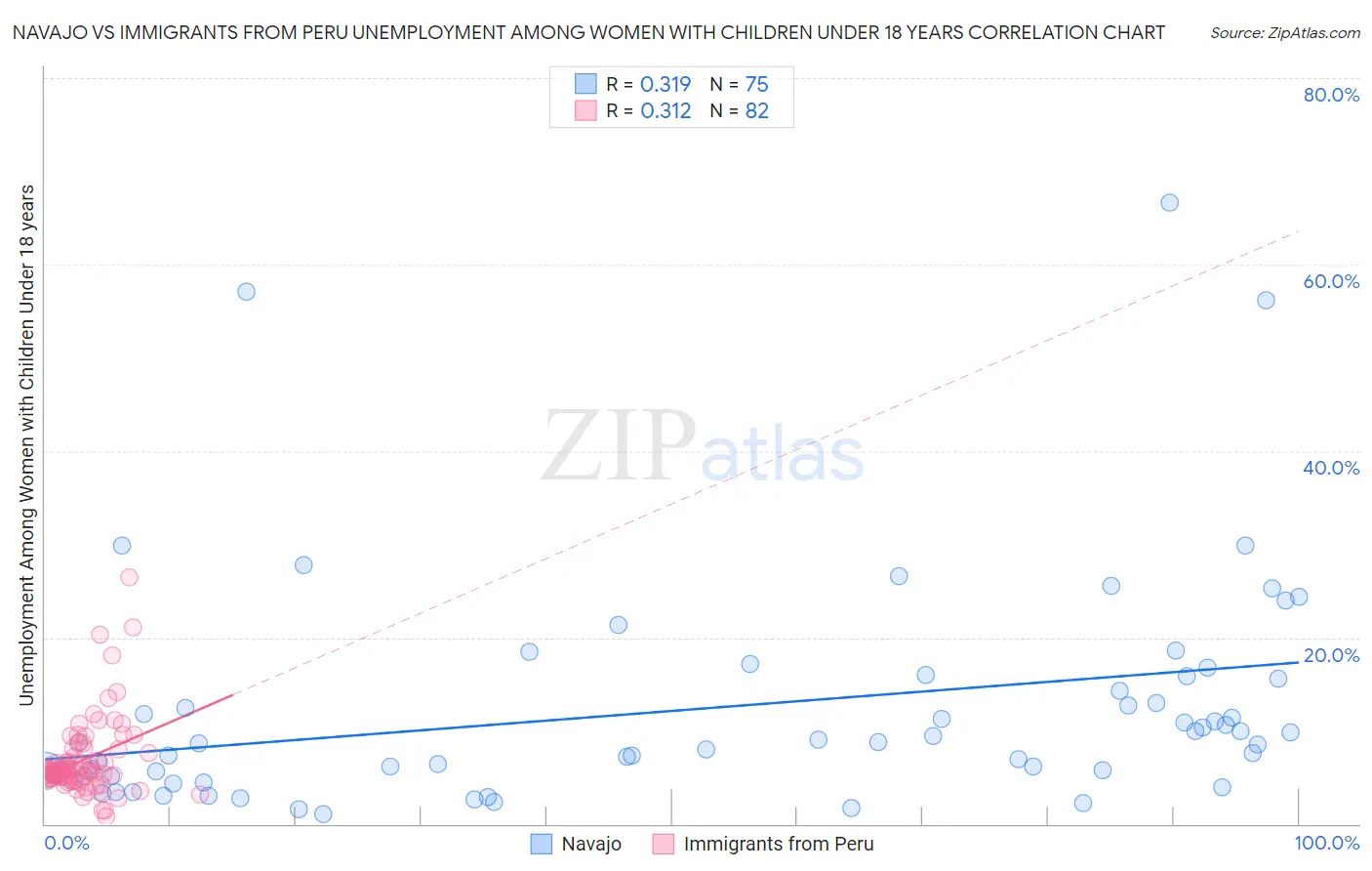 Navajo vs Immigrants from Peru Unemployment Among Women with Children Under 18 years
