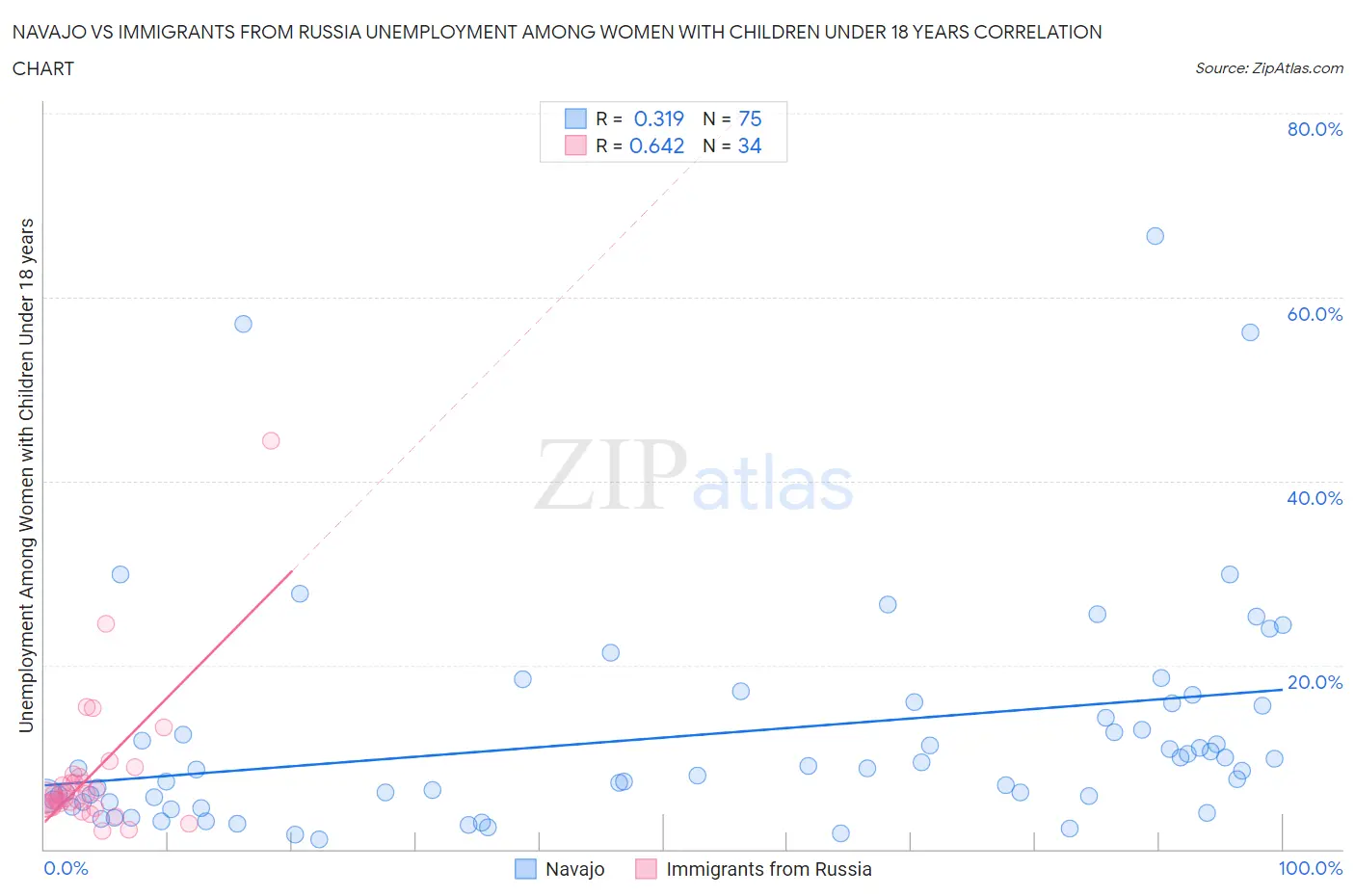 Navajo vs Immigrants from Russia Unemployment Among Women with Children Under 18 years
