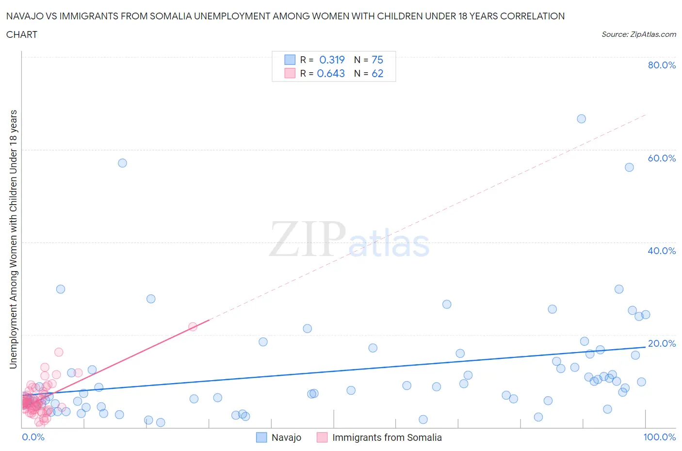 Navajo vs Immigrants from Somalia Unemployment Among Women with Children Under 18 years