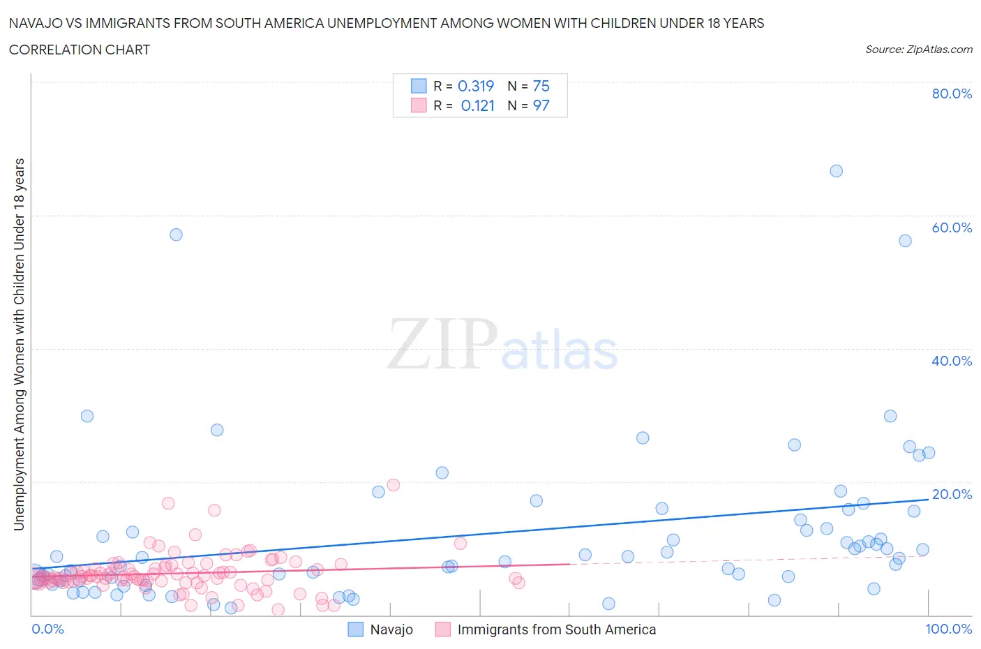 Navajo vs Immigrants from South America Unemployment Among Women with Children Under 18 years