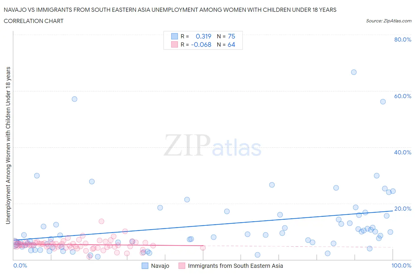 Navajo vs Immigrants from South Eastern Asia Unemployment Among Women with Children Under 18 years