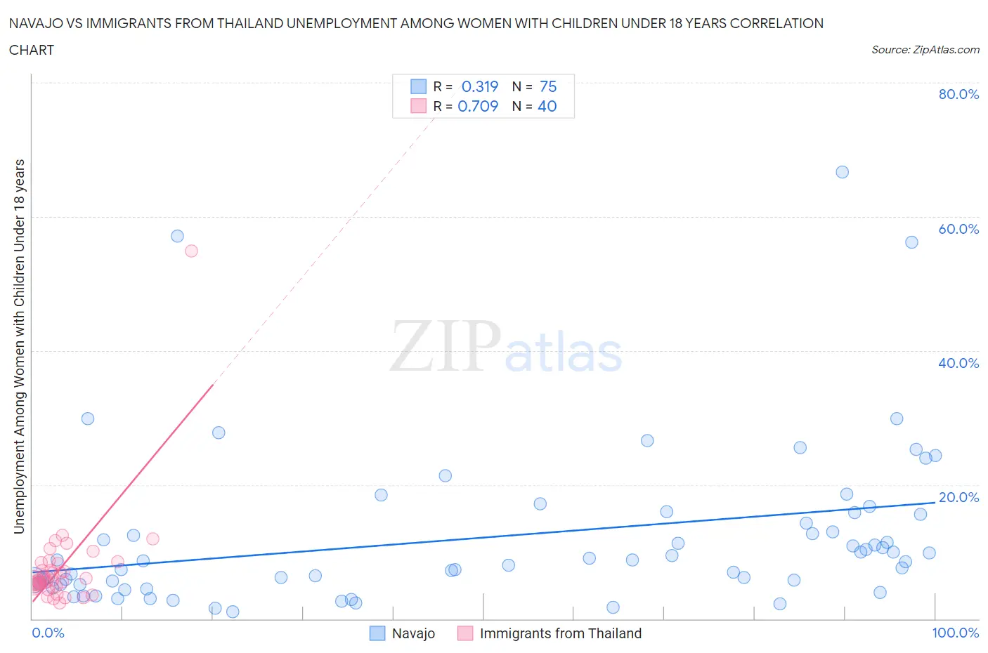 Navajo vs Immigrants from Thailand Unemployment Among Women with Children Under 18 years