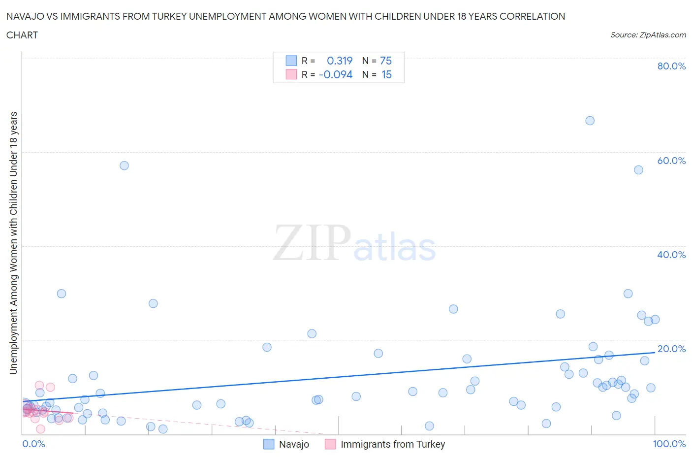 Navajo vs Immigrants from Turkey Unemployment Among Women with Children Under 18 years