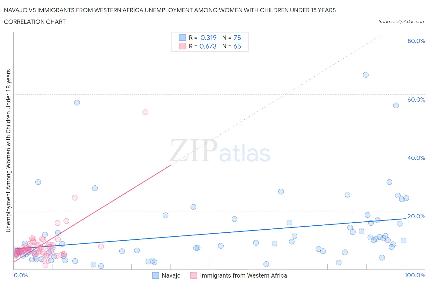 Navajo vs Immigrants from Western Africa Unemployment Among Women with Children Under 18 years