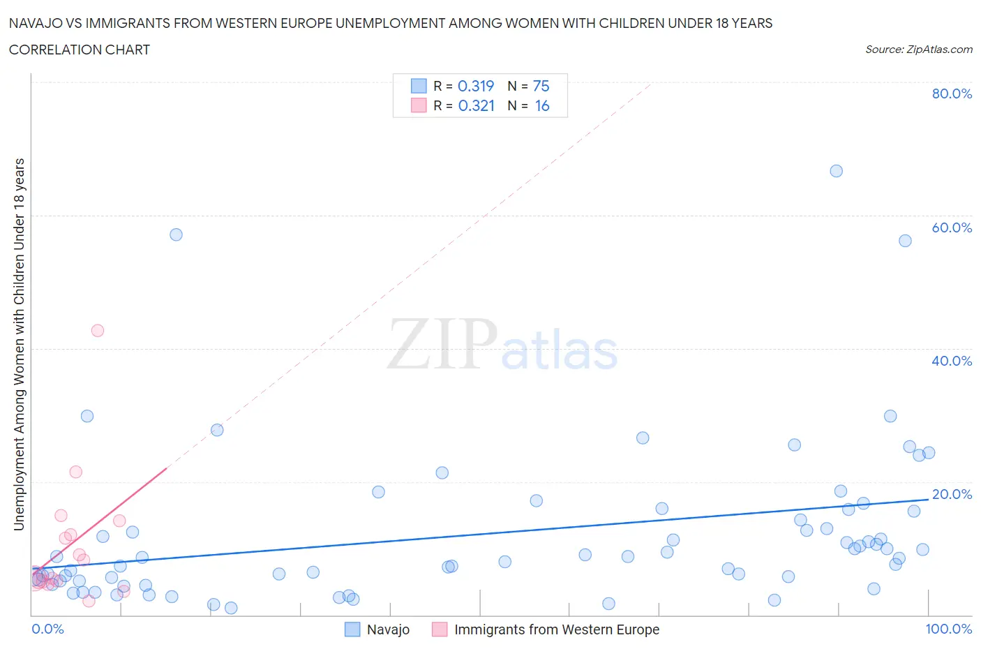 Navajo vs Immigrants from Western Europe Unemployment Among Women with Children Under 18 years