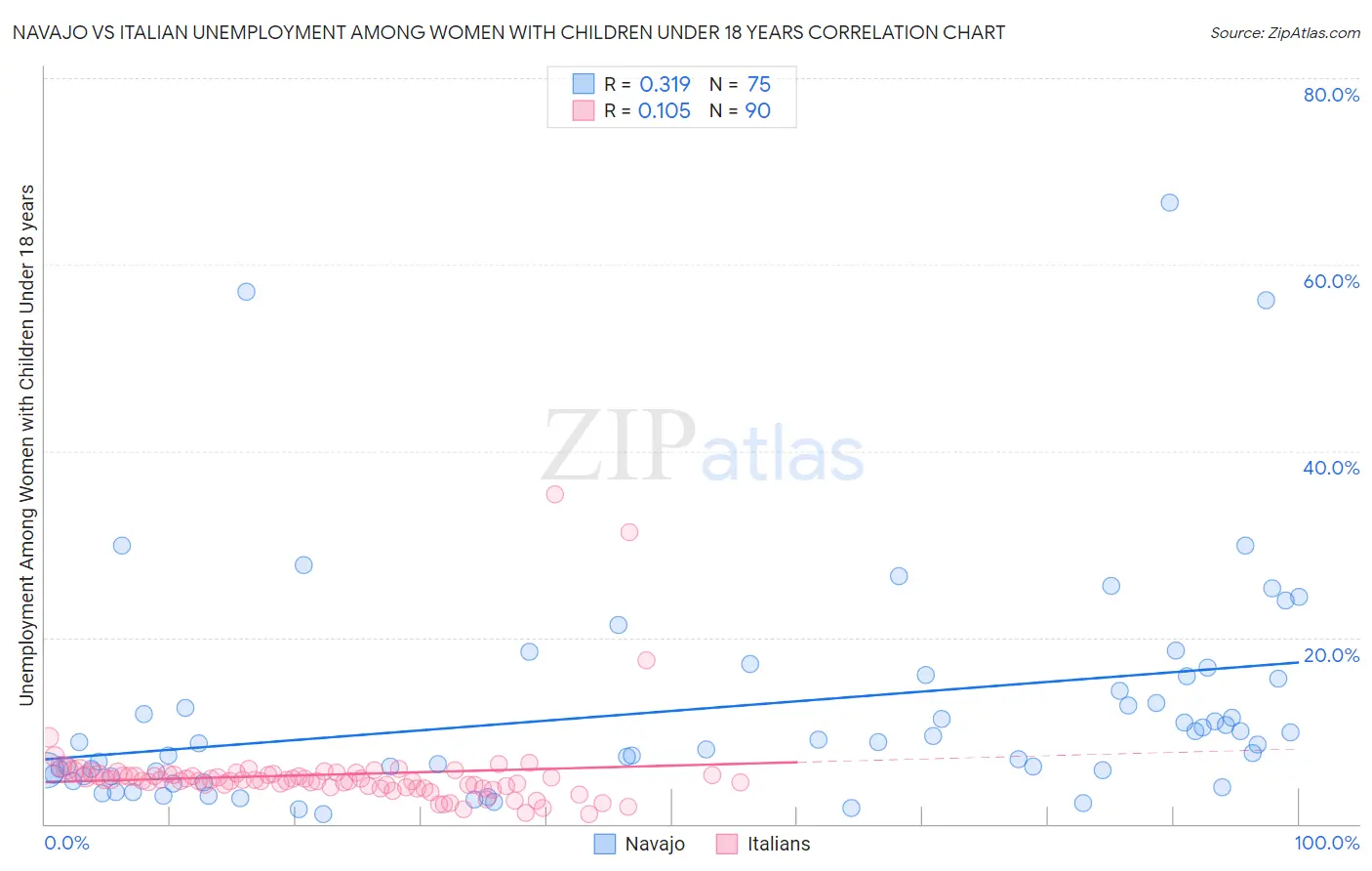 Navajo vs Italian Unemployment Among Women with Children Under 18 years
