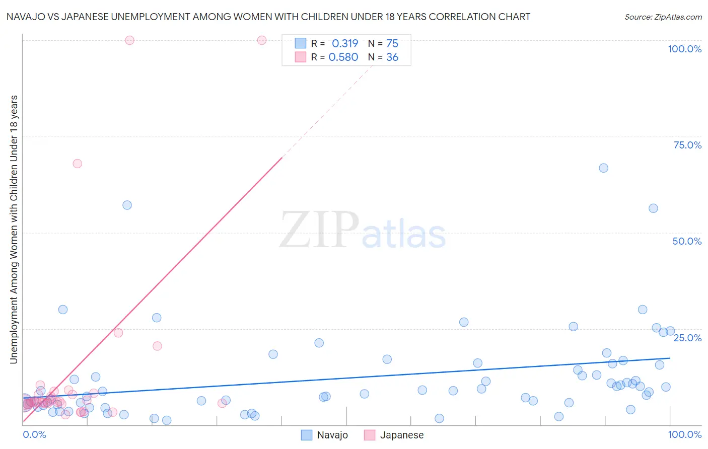 Navajo vs Japanese Unemployment Among Women with Children Under 18 years