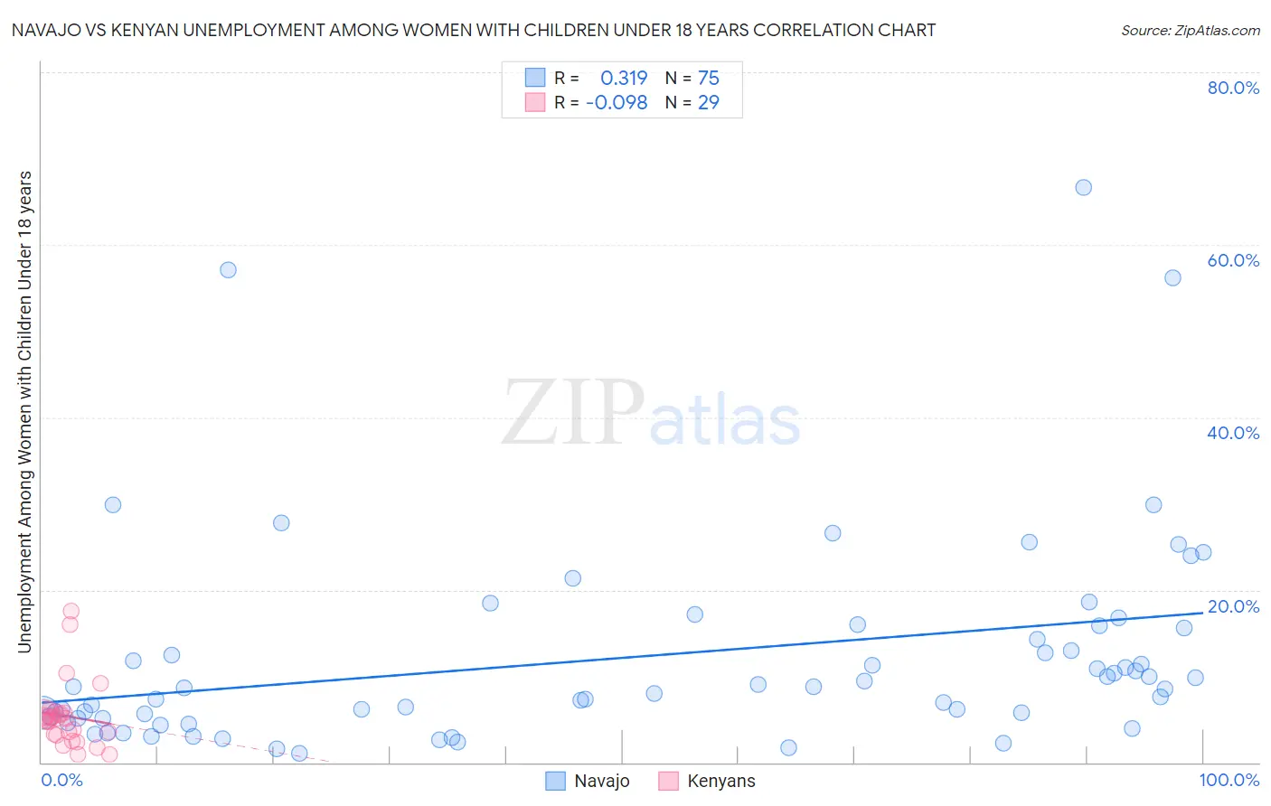 Navajo vs Kenyan Unemployment Among Women with Children Under 18 years